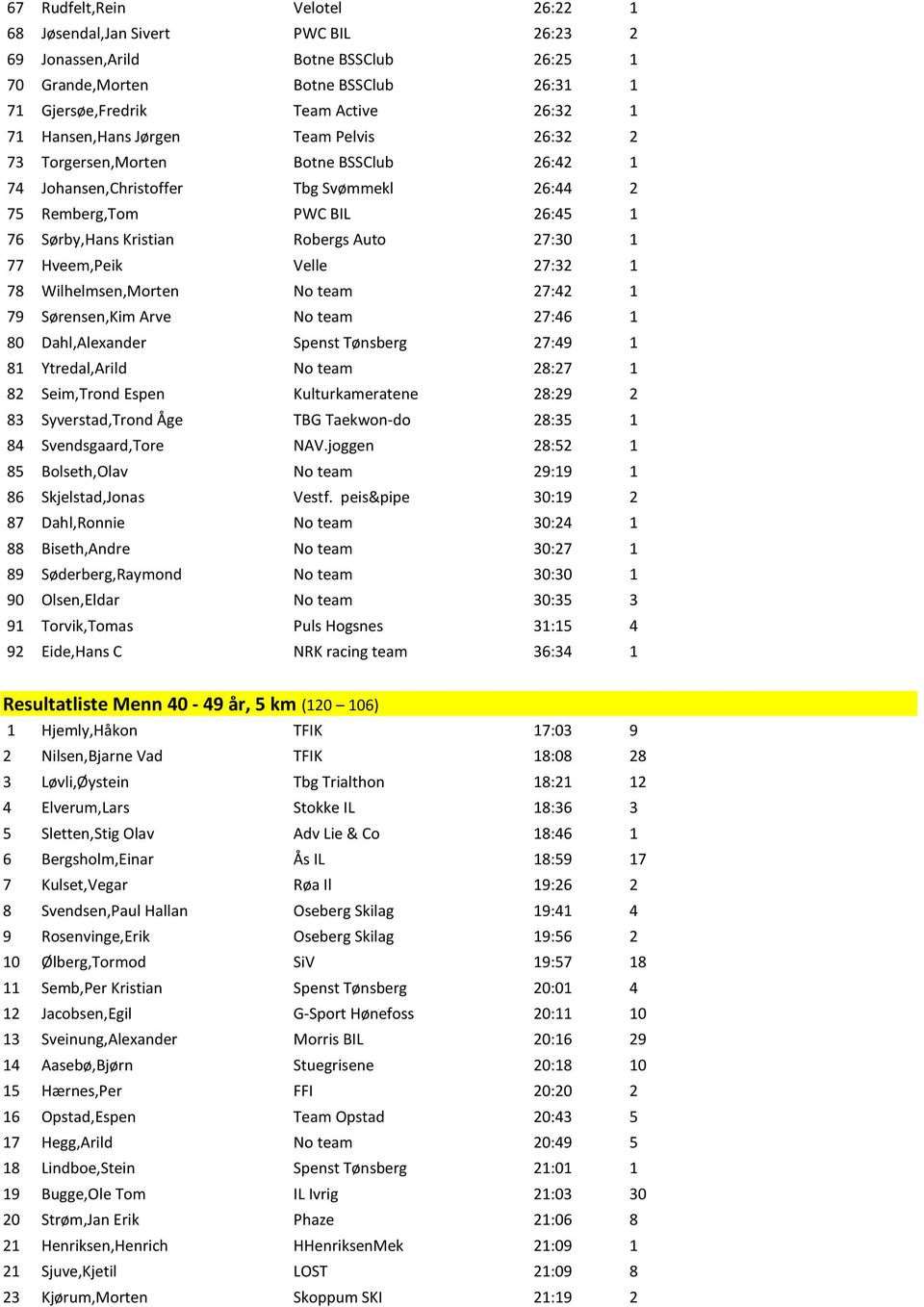 1 77 Hveem,Peik Velle 27:32 1 78 Wilhelmsen,Morten No team 27:42 1 79 Sørensen,Kim Arve No team 27:46 1 80 Dahl,Alexander Spenst Tønsberg 27:49 1 81 Ytredal,Arild No team 28:27 1 82 Seim,Trond Espen