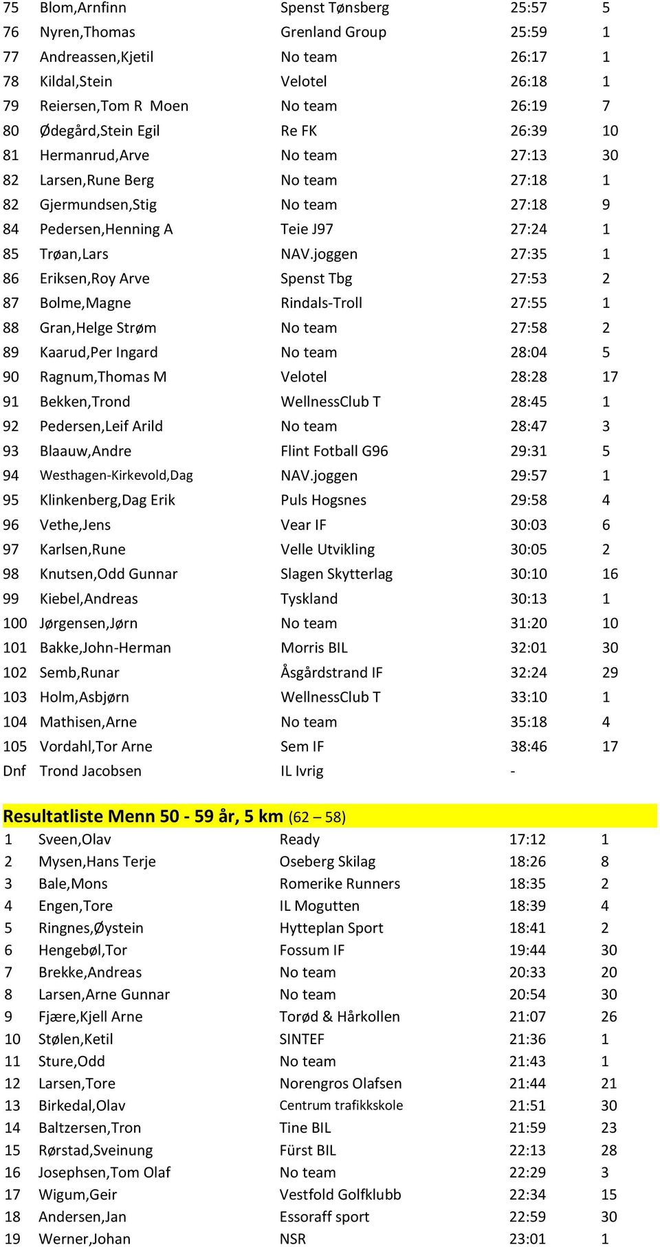 joggen 27:35 1 86 Eriksen,Roy Arve Spenst Tbg 27:53 2 87 Bolme,Magne Rindals-Troll 27:55 1 88 Gran,Helge Strøm No team 27:58 2 89 Kaarud,Per Ingard No team 28:04 5 90 Ragnum,Thomas M Velotel 28:28 17