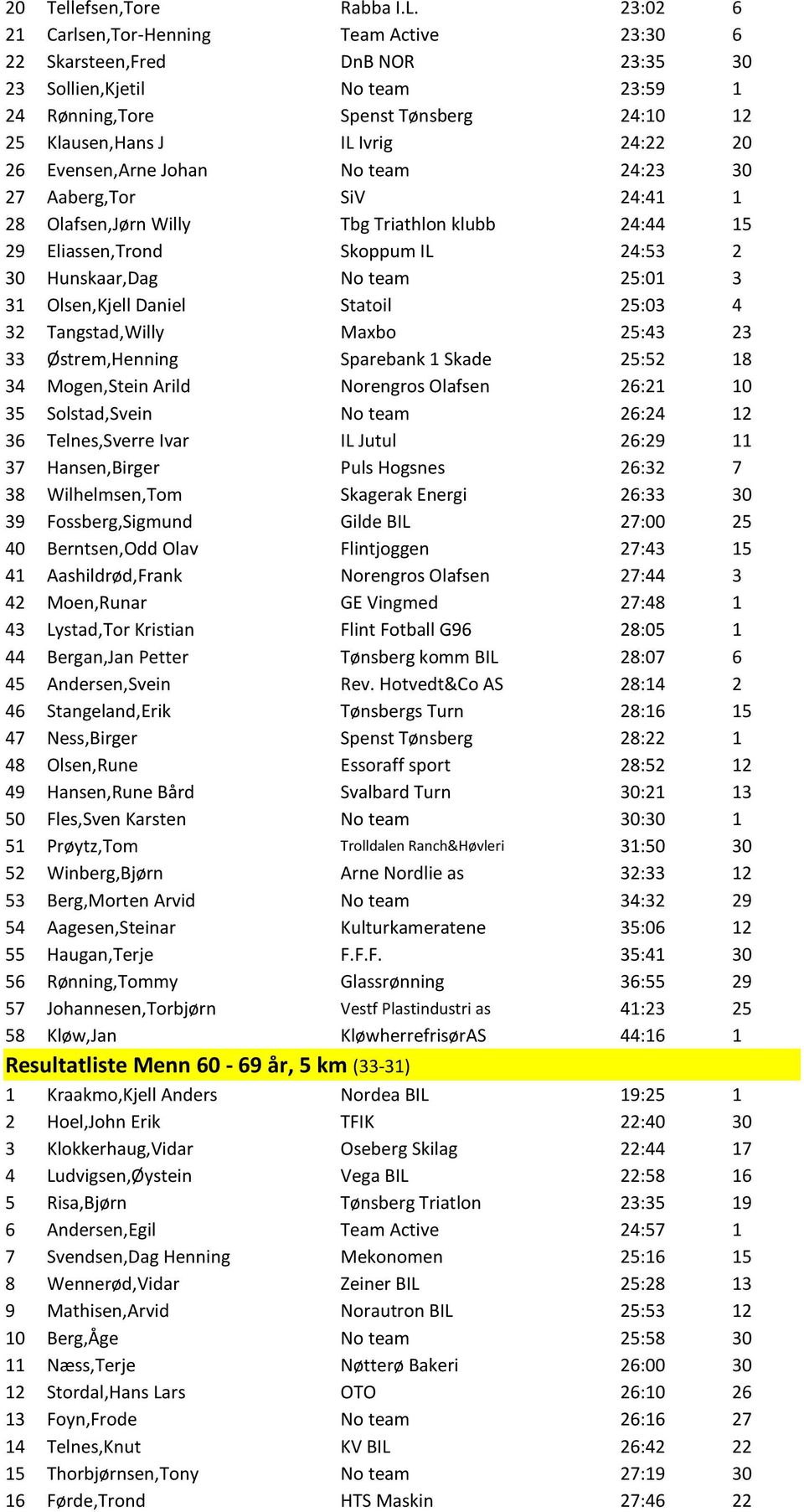 Evensen,Arne Johan No team 24:23 30 27 Aaberg,Tor SiV 24:41 1 28 Olafsen,Jørn Willy Tbg Triathlon klubb 24:44 15 29 Eliassen,Trond Skoppum IL 24:53 2 30 Hunskaar,Dag No team 25:01 3 31 Olsen,Kjell