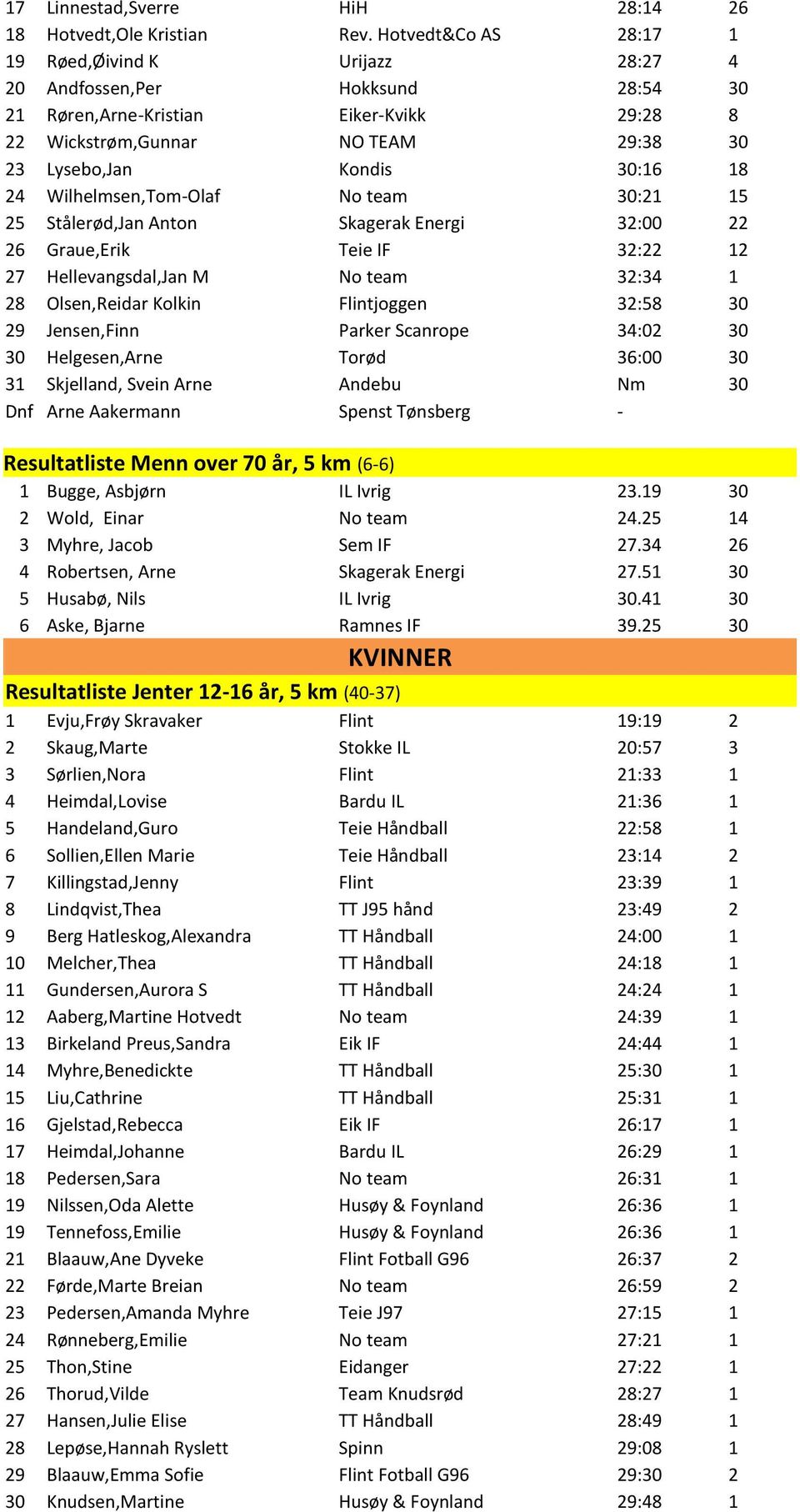 24 Wilhelmsen,Tom-Olaf No team 30:21 15 25 Stålerød,Jan Anton Skagerak Energi 32:00 22 26 Graue,Erik Teie IF 32:22 12 27 Hellevangsdal,Jan M No team 32:34 1 28 Olsen,Reidar Kolkin Flintjoggen 32:58