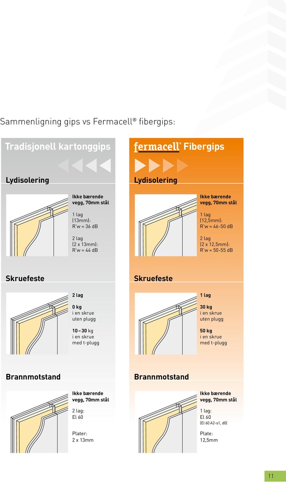 Skruefeste 2 lag 0 kg i en skrue uten plugg 10 30 kg i en skrue med t-plugg 1 lag 30 kg i en skrue uten plugg 50 kg i en skrue med t-plugg