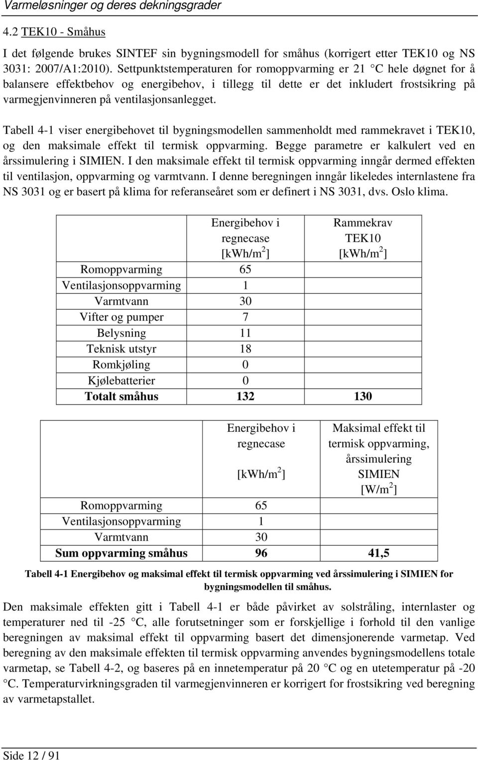 Tabell 4-1 viser energibehovet til bygningsmodellen sammenholdt med rammekravet i TEK10, og den maksimale effekt til termisk oppvarming. Begge parametre er kalkulert ved en årssimulering i SIMIEN.