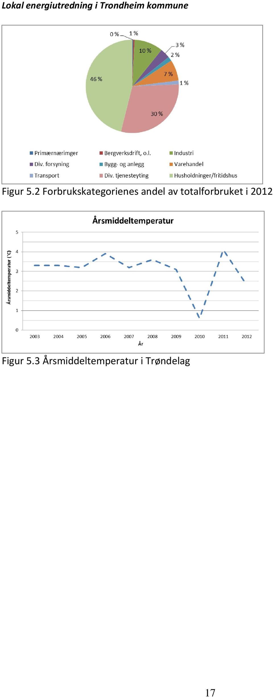 andel av totalforbruket i