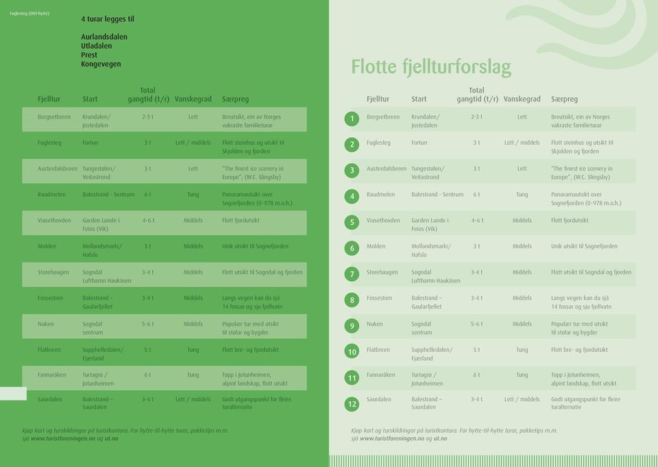 Jostedalen vakraste familieturar Fuglesteg Fortun 3 t Lett / middels Flott steinhus og utsikt til Skjolden og fjorden 2 Fuglesteg Fortun 3 t Lett / middels Flott steinhus og utsikt til Skjolden og