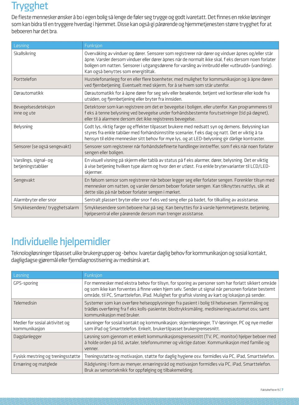 Løsning Skallsikring Porttelefon Dørautomatikk Bevegelsesdeteksjon inne og ute Belysning Sensorer (se også sengevakt) Varslings, signal- og betjeningstablåer Sengevakt Alarmbryter eller snor