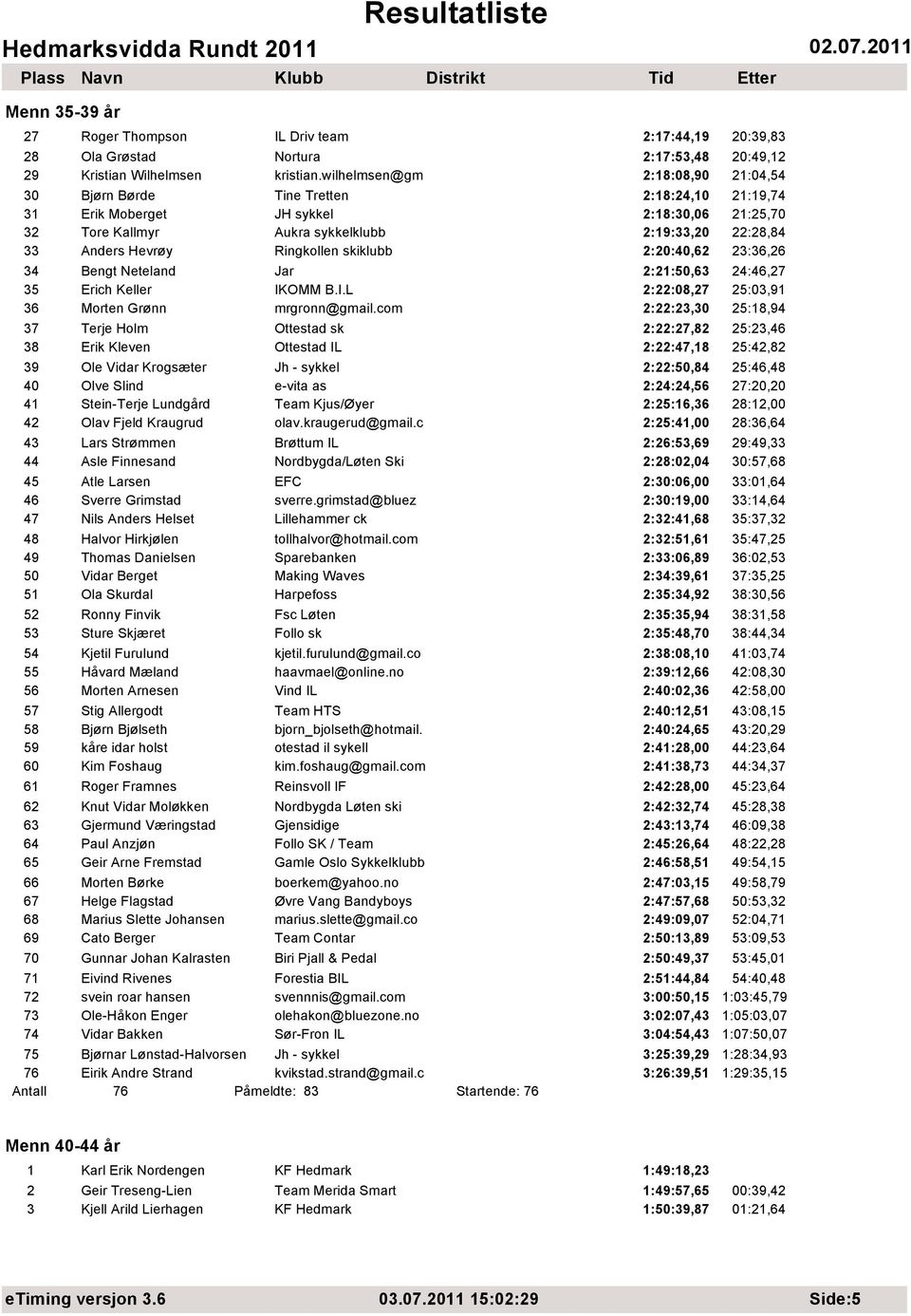 Ringkollen skiklubb 2:20:40,62 23:36,26 34 Bengt Neteland Jar 2:21:50,63 24:46,27 35 Erich Keller IKOMM B.I.L 2:22:08,27 25:03,91 36 Morten Grønn mrgronn@gmail.