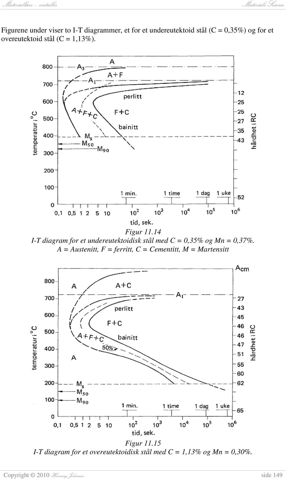 14 I-T diagram for et undereutektoidisk stål med C = 0,35% og Mn = 0,37%.