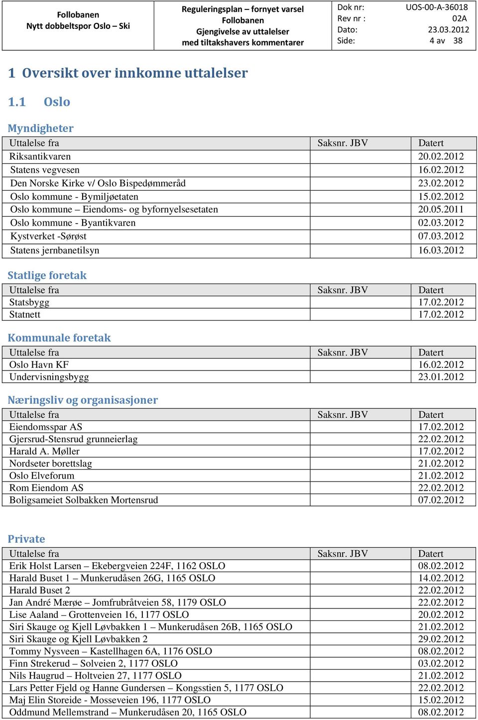 03.2012 Statlige foretak Uttalelse fra Saksnr. JBV Datert Statsbygg 17.02.2012 Statnett 17.02.2012 Kommunale foretak Uttalelse fra Saksnr. JBV Datert Oslo Havn KF 16.02.2012 Undervisningsbygg 23.01.2012 Næringsliv og organisasjoner Uttalelse fra Saksnr.