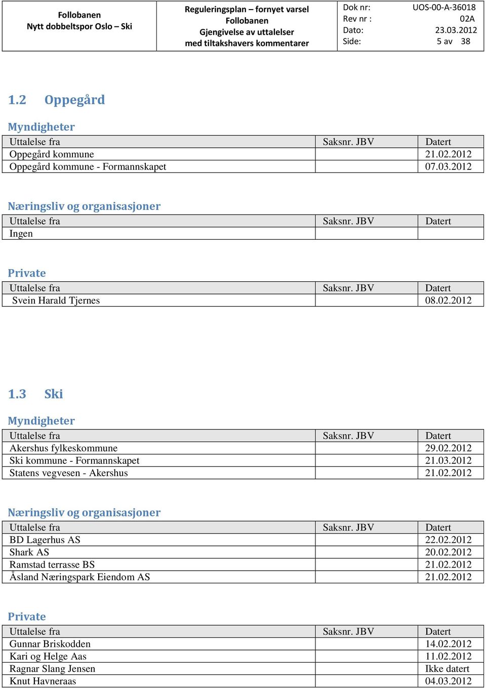 03.2012 Statens vegvesen - Akershus 21.02.2012 Næringsliv og organisasjoner Uttalelse fra Saksnr. JBV Datert BD Lagerhus AS 22.02.2012 Shark AS 20.02.2012 Ramstad terrasse BS 21.02.2012 Åsland Næringspark Eiendom AS 21.