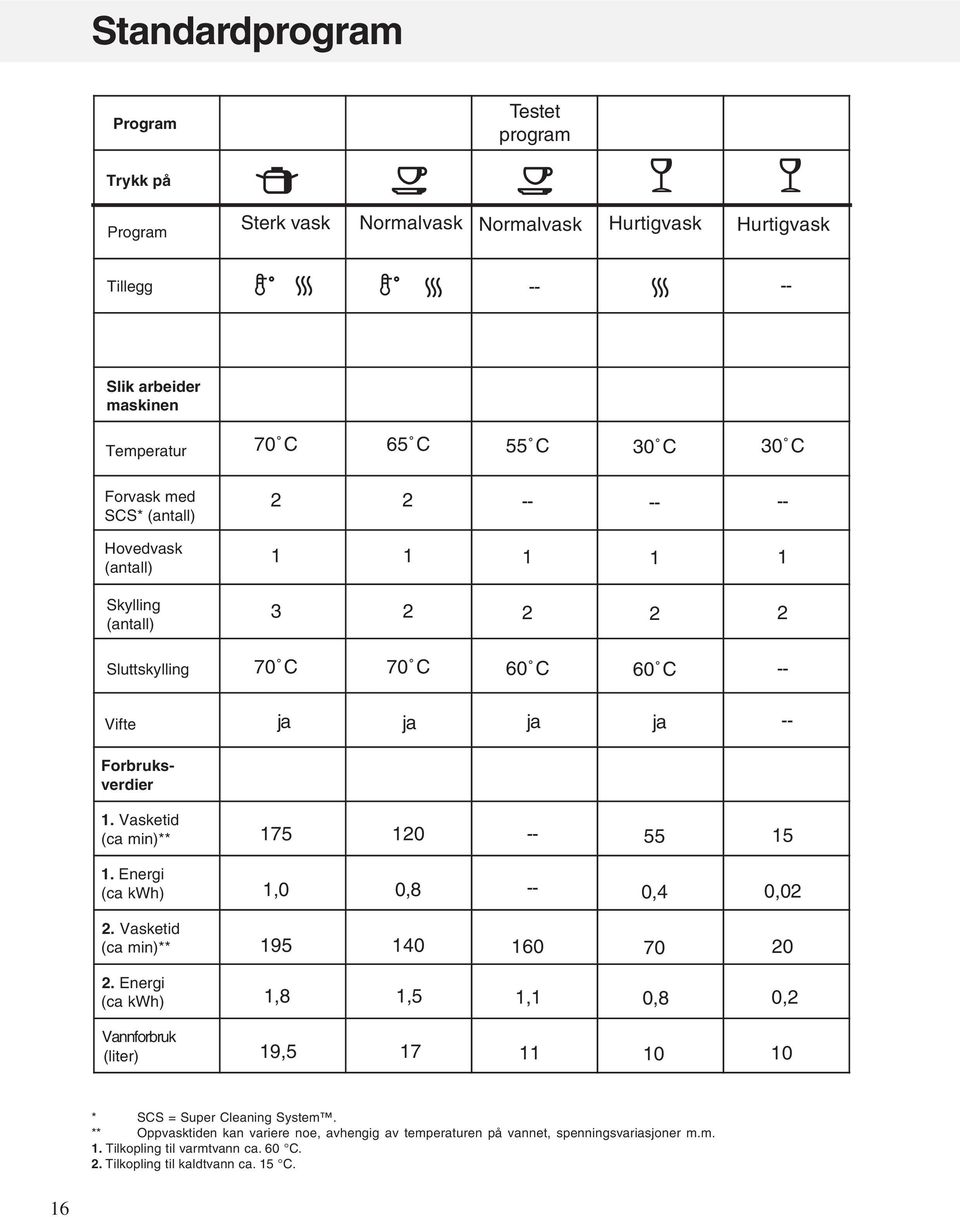 Vasketid (ca min)** 175 120 55 15 1. Energi (ca kwh) 1,0 0,8 0,4 0,02 2. Vasketid (ca min)** 195 140 160 70 20 2.