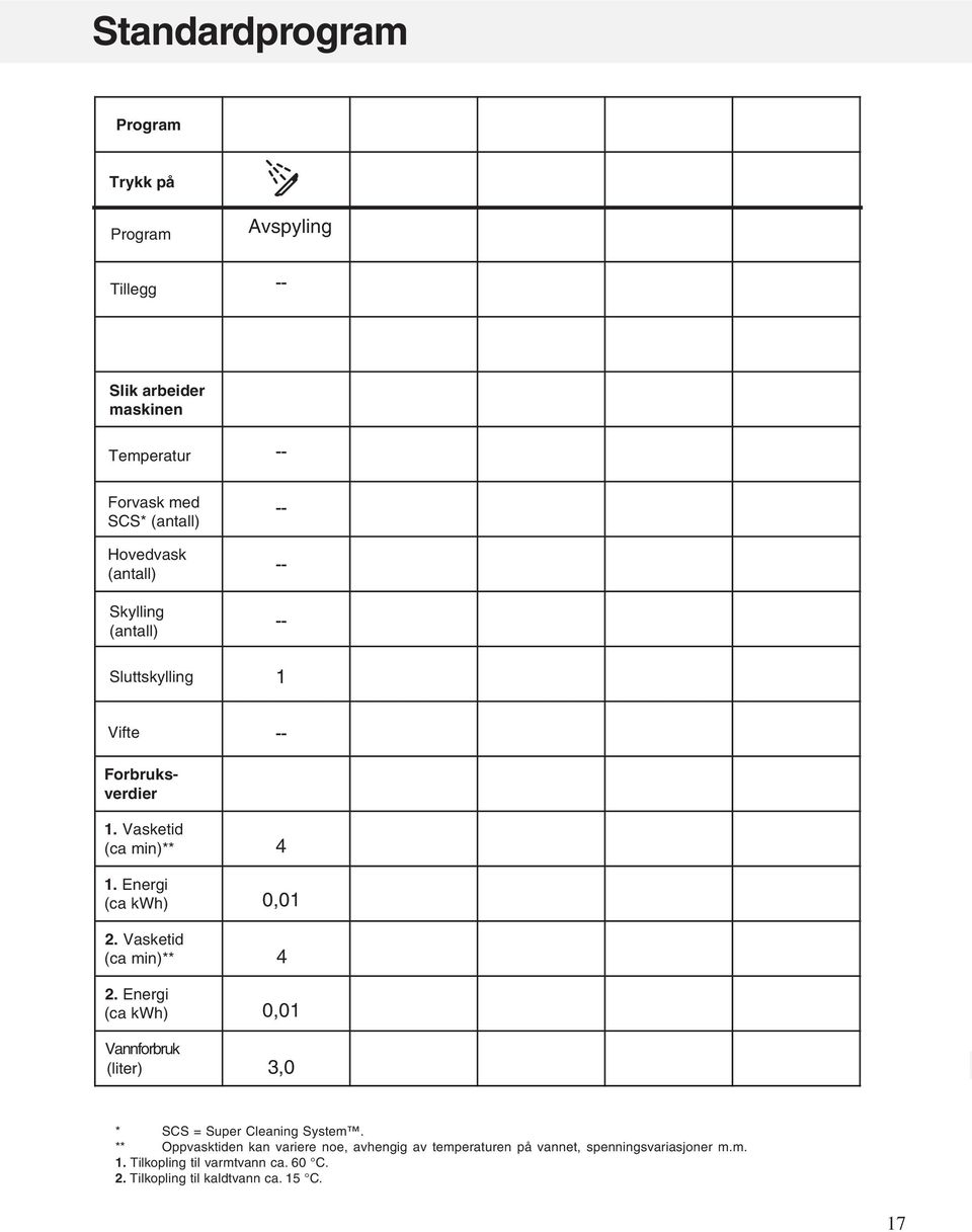 Vasketid (ca min)** 2. Energi (ca kwh) Vannforbruk (liter) 4 0,01 4 0,01 3,0 * SCS = Super Cleaning System.
