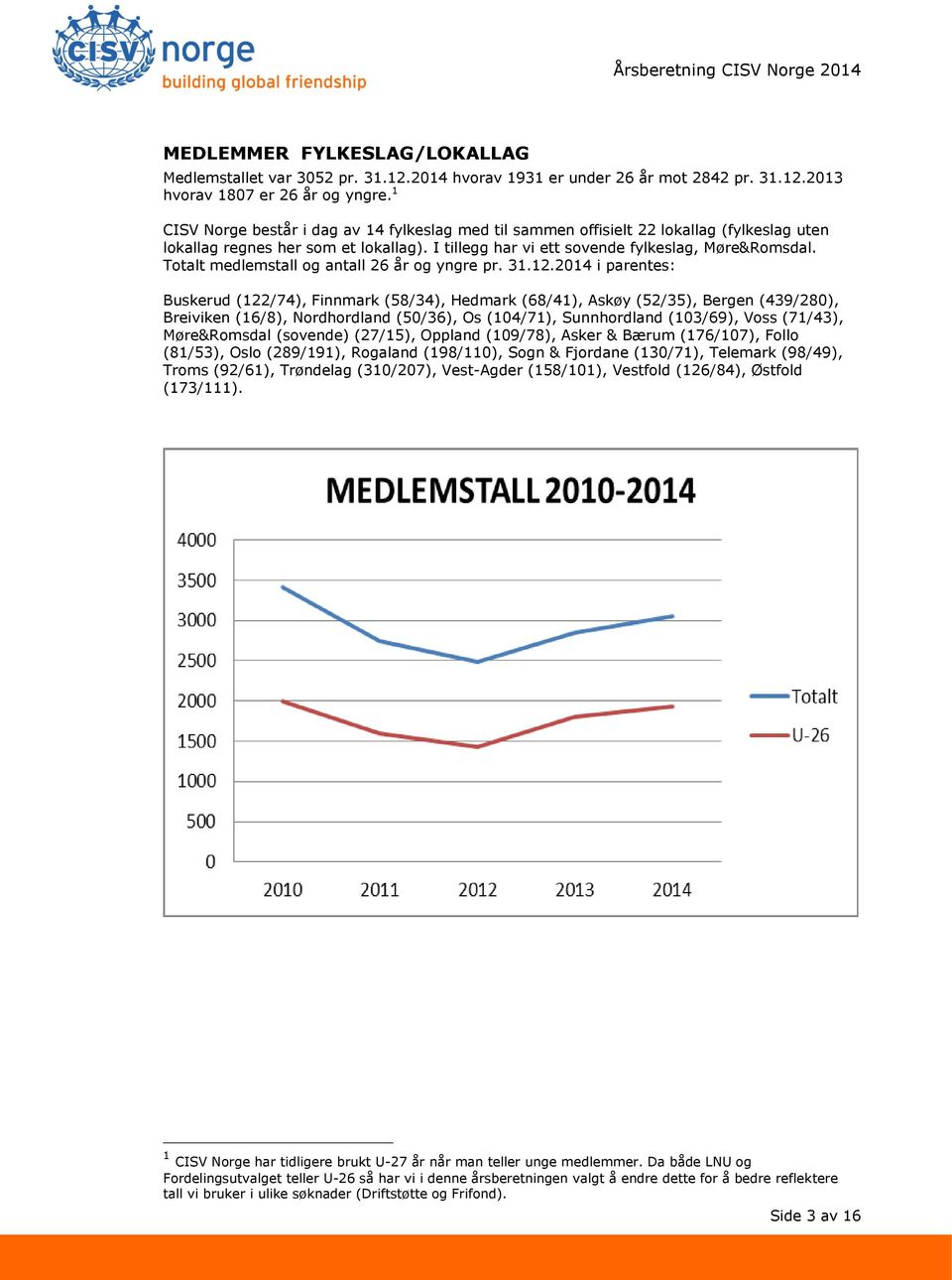 Totalt medlemstall og antall 26 år og yngre pr. 31.12.