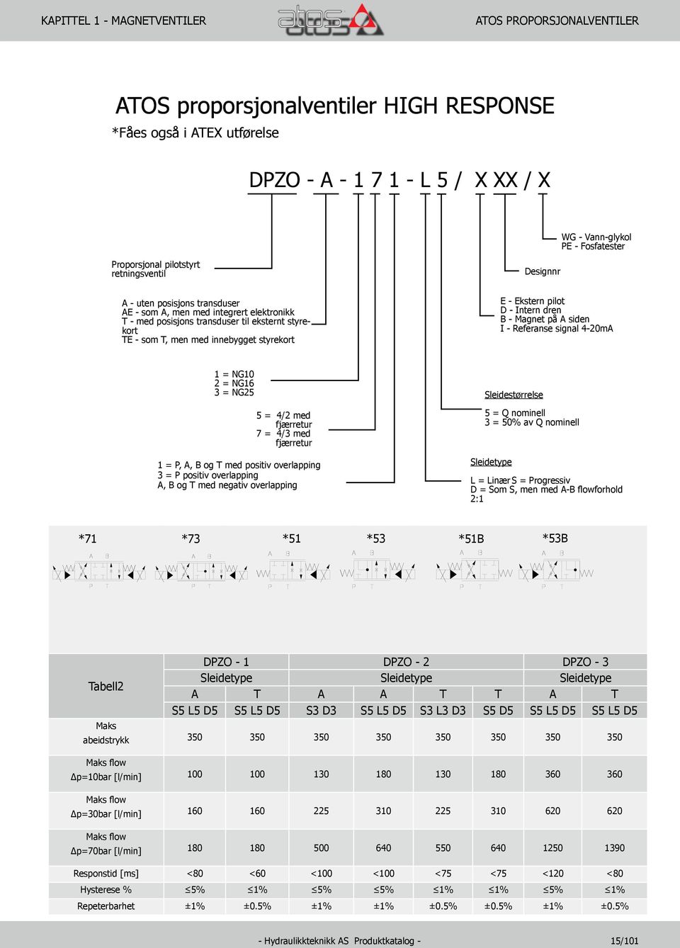 innebygget styrekort E - Ekstern pilot D - Intern dren B - Magnet på A siden I - Referanse signal 4-20mA 1 = NG10 2 = NG16 3 = NG25 5 = 4/2 med fjærretur 7 = 4/3 med fjærretur 1 = P, A, B og T med