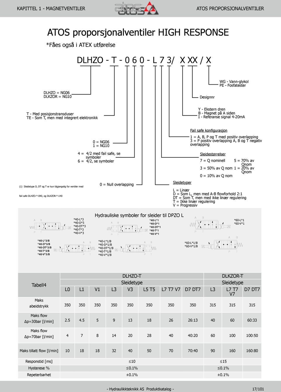 tilgjengelig for ventiler med fail safe DLHZO-*-040, og DLKZOR-*-140 0 = NG06 1 = NG10 4 = 4/2 med fail safe, se symboler 6 = 4/2, se symboler 0 = Null overlapping Sleidetyper Fail safe konfigurasjon