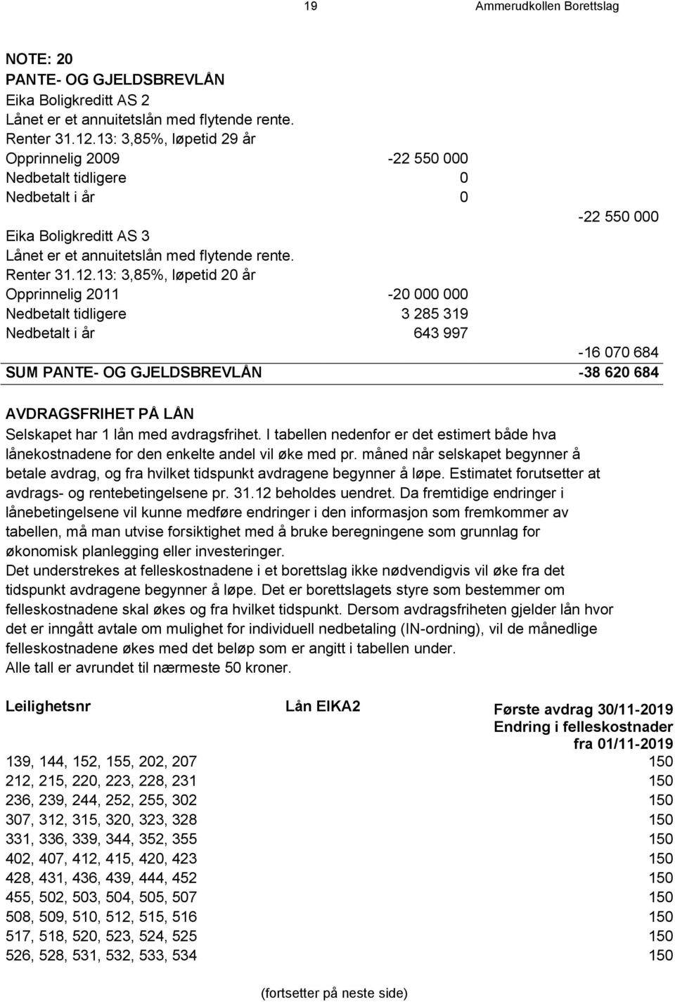 13: 3,85%, løpetid 20 år Opprinnelig 2011-20 000 000 Nedbetalt tidligere 3 285 319 Nedbetalt i år 643 997-16 070 684 SUM PANTE- OG GJELDSBREVLÅN -38 620 684 AVDRAGSFRIHET PÅ LÅN Selskapet har 1 lån