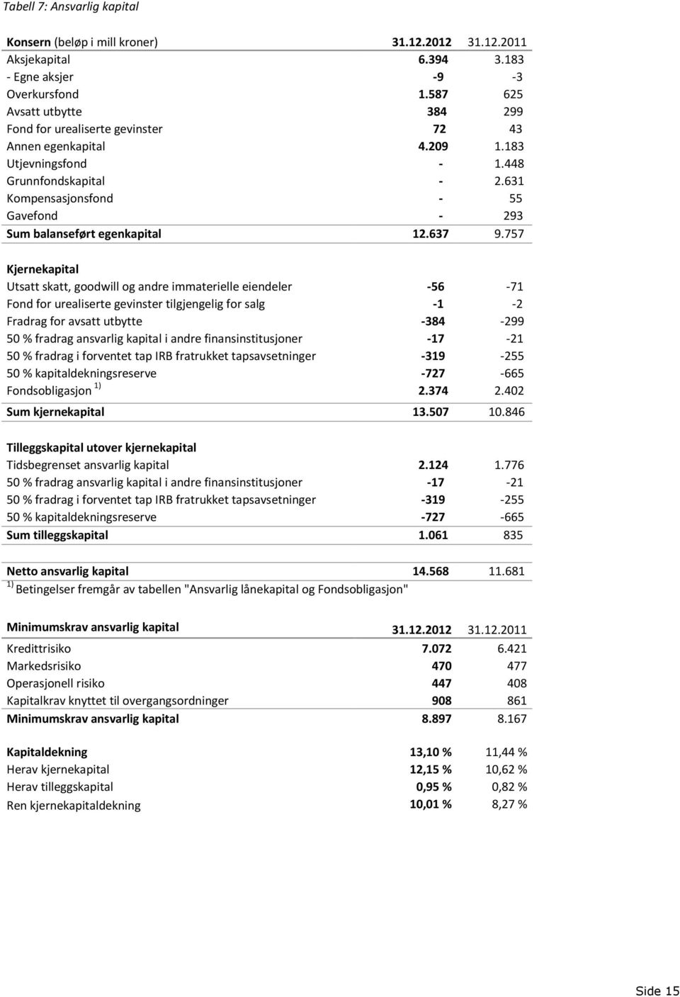 631 Kompensasjonsfond - 55 Gavefond - 293 Sum balanseført egenkapital 12.637 9.