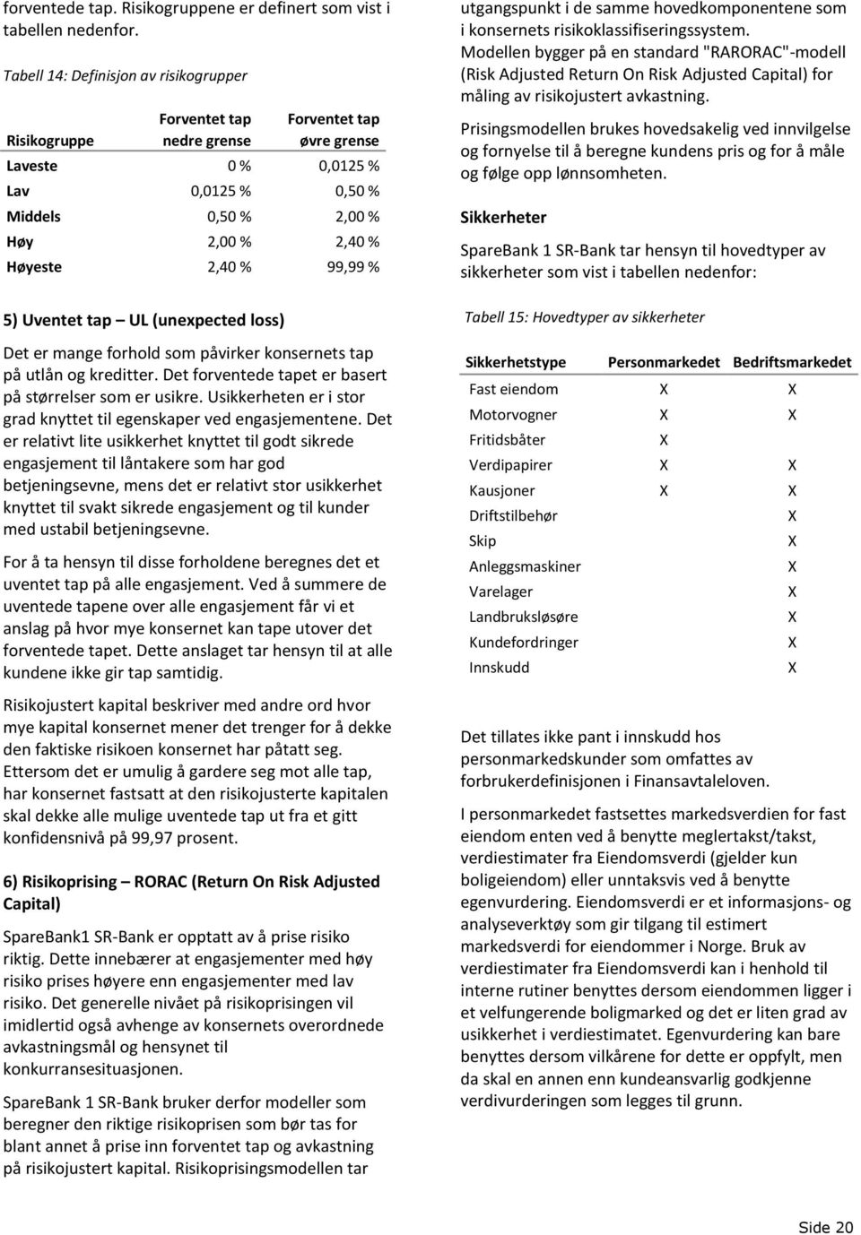 2,00 % Høy 2,00 % 2,40 % Høyeste 2,40 % 99,99 % Det er mange forhold som påvirker konsernets tap på utlån og kreditter. Det forventede tapet er basert på størrelser som er usikre.