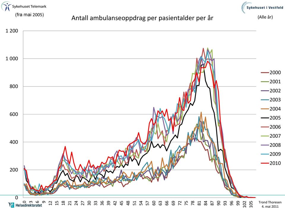 ambulanseoppdrag per pasientalder per år (Alle år) 1 000 800 600 400 200
