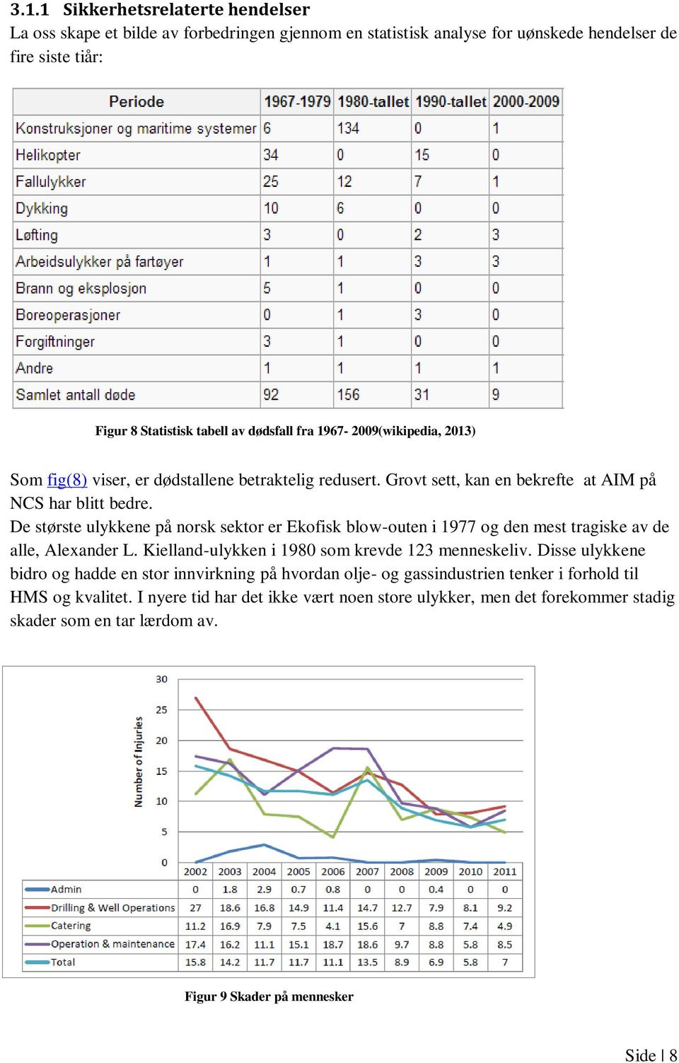 De største ulykkene på norsk sektor er Ekofisk blow-outen i 1977 og den mest tragiske av de alle, Alexander L. Kielland-ulykken i 1980 som krevde 123 menneskeliv.