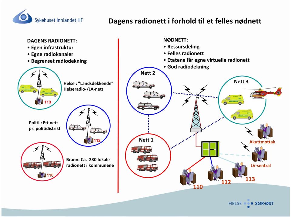 Ressursdeling Felles radionett Etatene får egne virtuelle radionett God radiodekning Nett 3 113 Politi