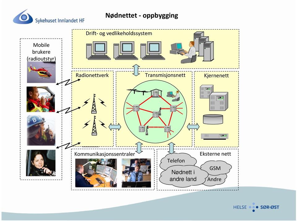 Radionettverk Transmisjonsnett Kjernenett