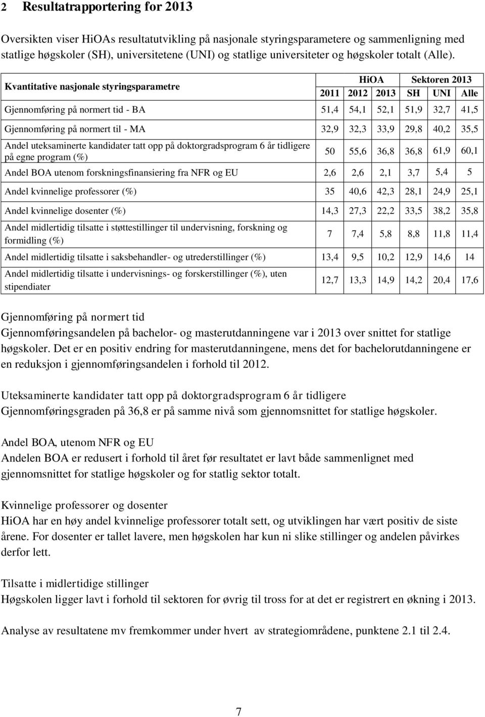 Kvantitative nasjonale styringsparametre HiOA Sektoren 2013 2011 2012 2013 SH UNI Alle Gjennomføring på normert tid - BA 51,4 54,1 52,1 51,9 32,7 41,5 Gjennomføring på normert til - MA 32,9 32,3 33,9