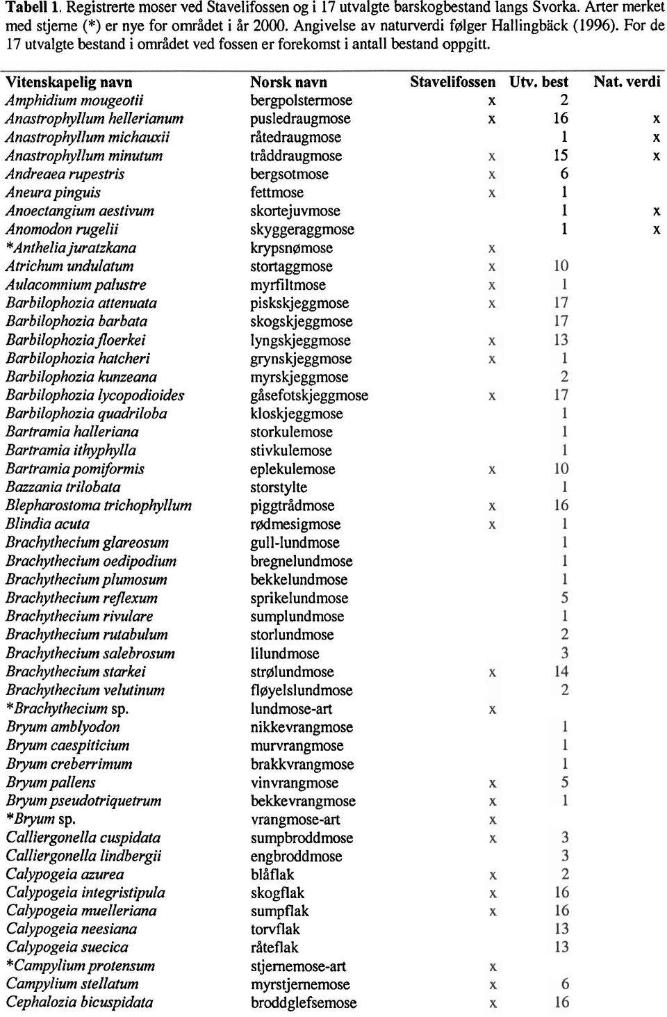 Vitenskapelig navn Amphidium mougeotii Anastrophyllum hellerianum Anastrophyllum michauxii Anastrophyllum minutum Andreaea rupestris Aneura pinguis Anoectangium aestivum Anomodon rugelii *Anthelia