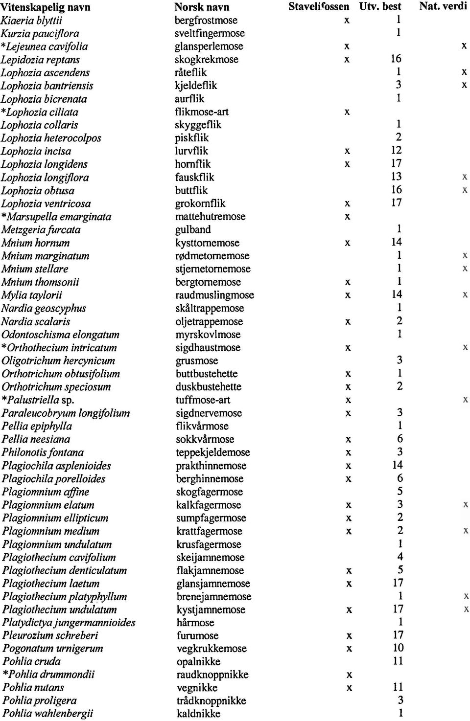 thornsonii Mylia taylorii Nardia geoscyphus Nardia scalaris Odontoschisma elongatum *Orthothecium intricatum Oligotrichum hercynicum Orthotrichum obtusifolium Orthotrichum speciosum *Palustriella SP.