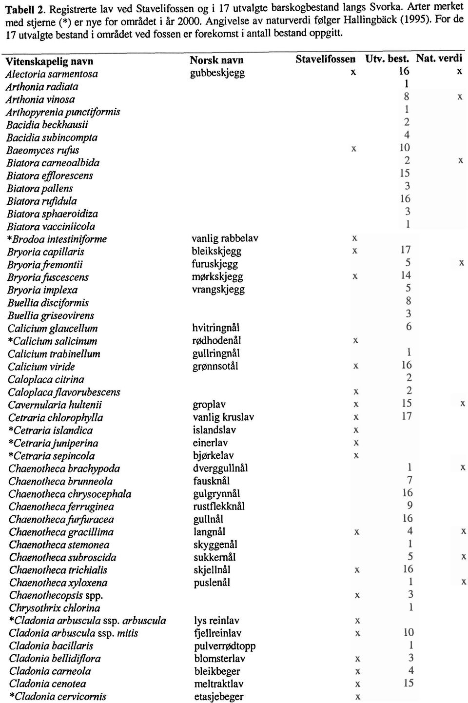 Vitenskapelig navn Alectoria sarmentosa Arthonia radiata Arthonia vinosa Arthopyrenia punct formis Bacidia beckhausii Bacidia subincompta Baeomyces ru* Biatora carneoalbida Biatora eflorescens