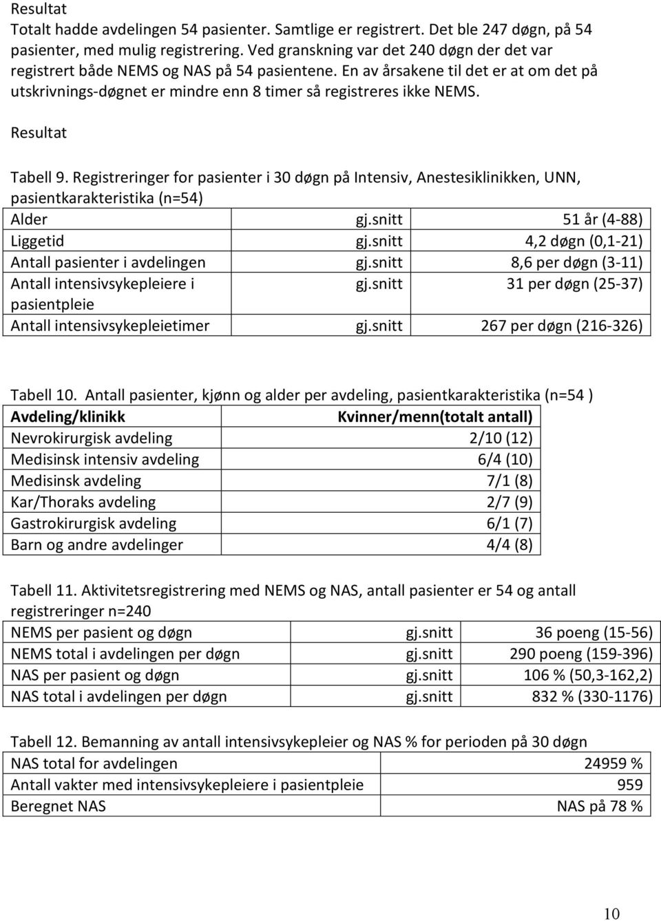 Resultat Tabell 9. Registreringer for pasienter i 30 døgn på Intensiv, Anestesiklinikken, UNN, pasientkarakteristika (n=54) Alder gj.snitt 51 år (4-88) Liggetid gj.