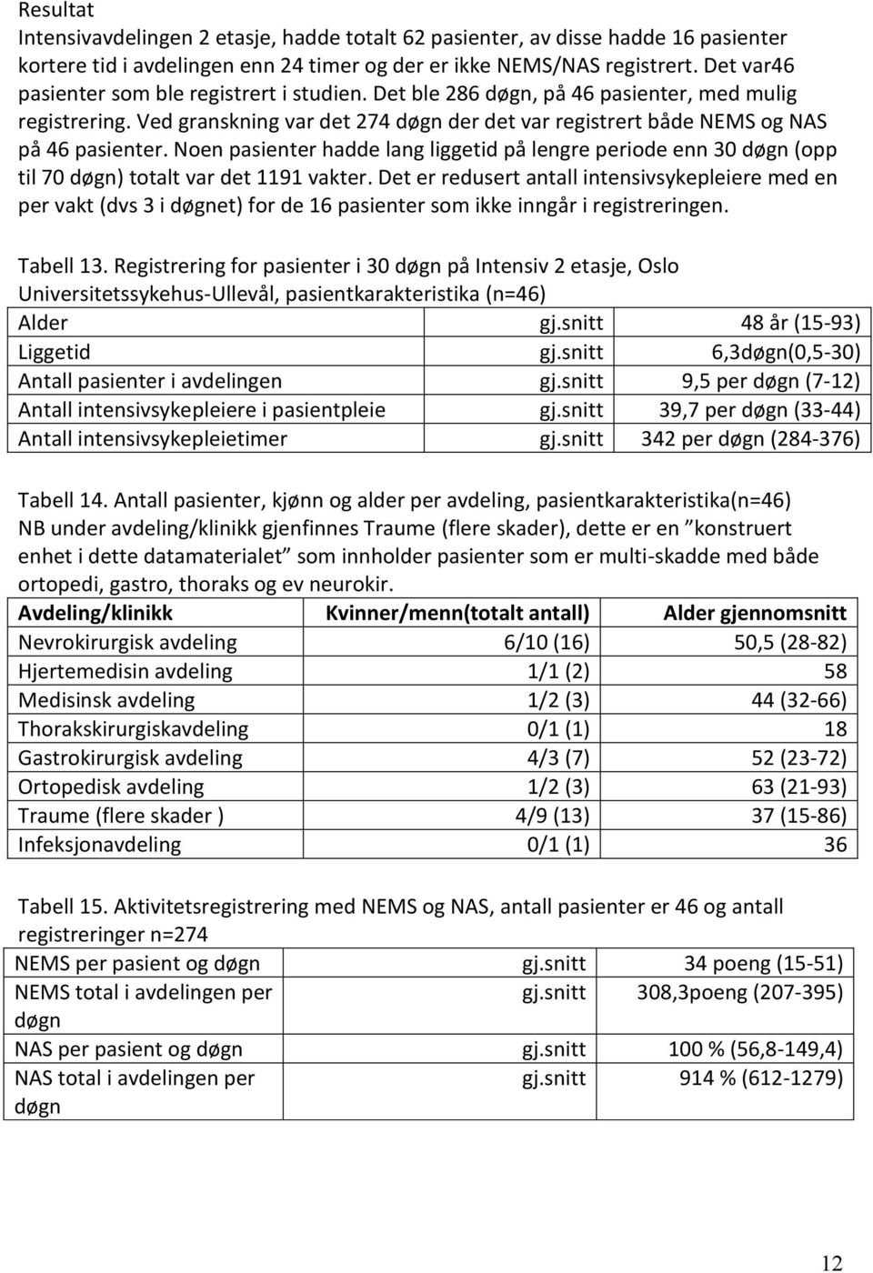 Noen pasienter hadde lang liggetid på lengre periode enn 30 døgn (opp til 70 døgn) totalt var det 1191 vakter.