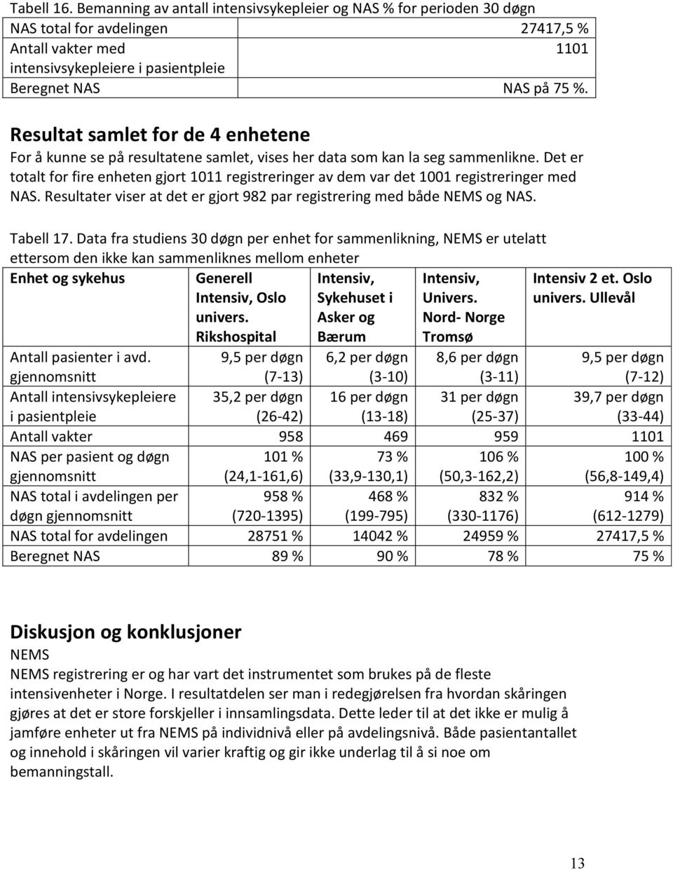 Det er totalt for fire enheten gjort 1011 registreringer av dem var det 1001 registreringer med NAS. Resultater viser at det er gjort 982 par registrering med både NEMS og NAS. Tabell 17.