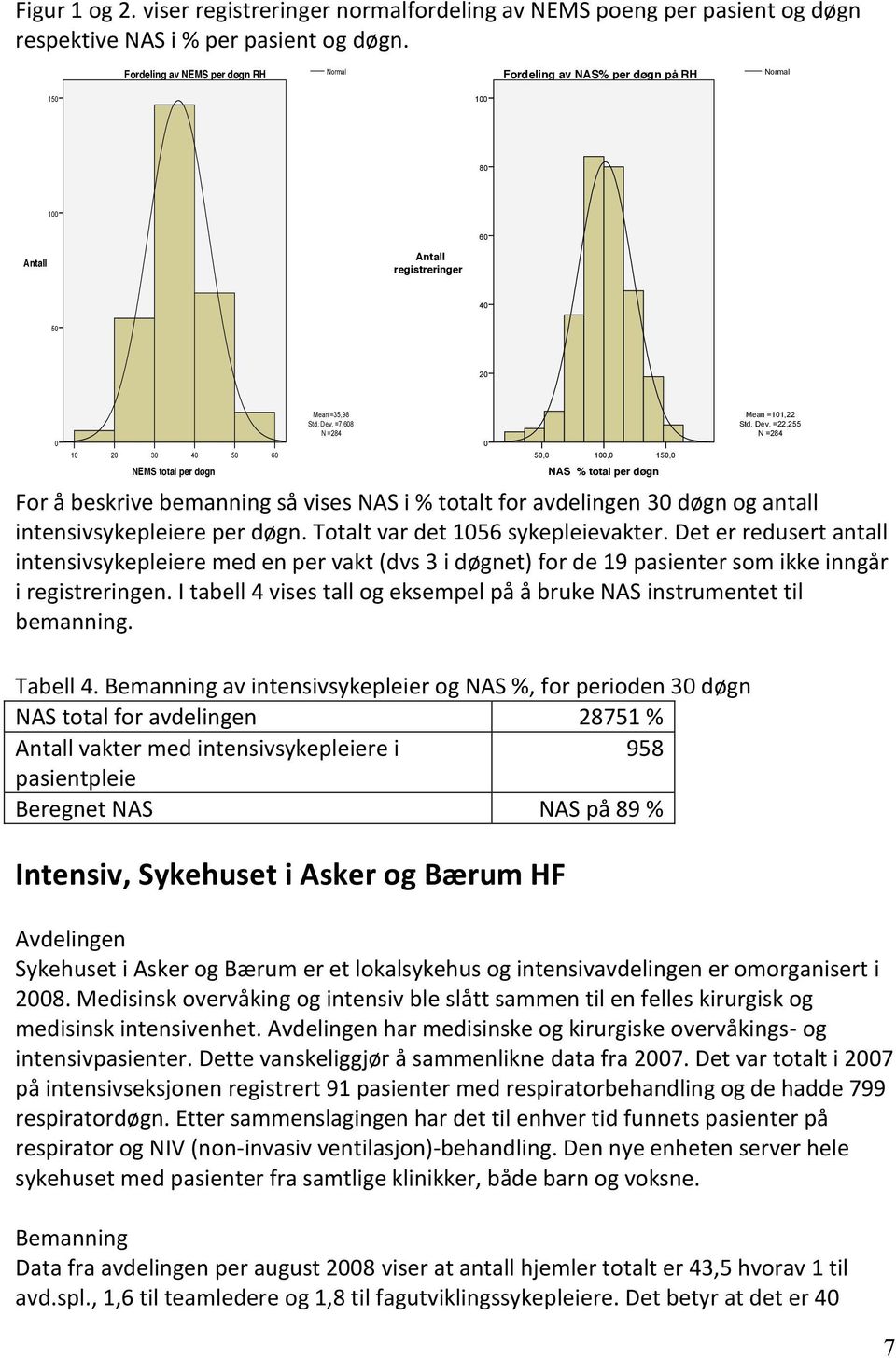 =7,608 N =284 0 50,0 100,0 NAS % total per døgn 150,0 Mean =101,22 Std. Dev.