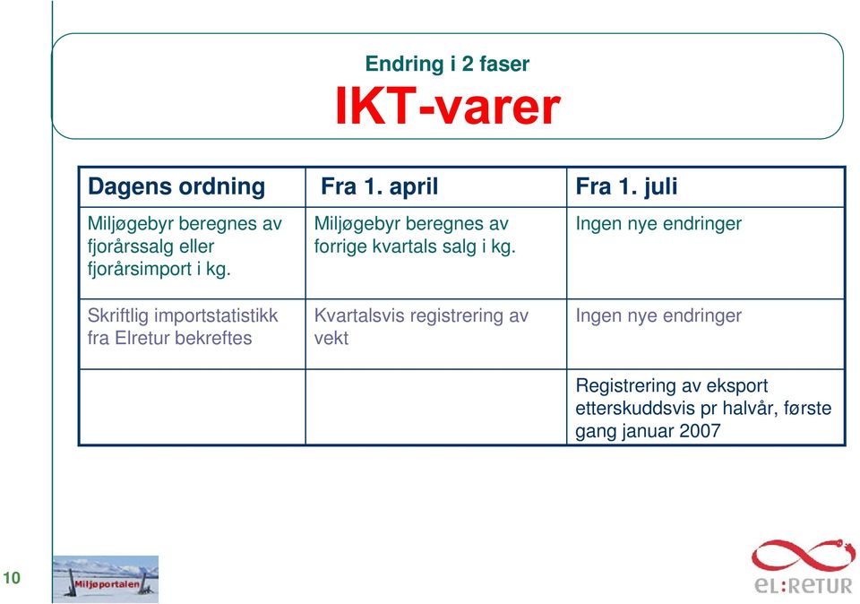 april Miljøgebyr beregnes av forrige kvartals salg i kg.