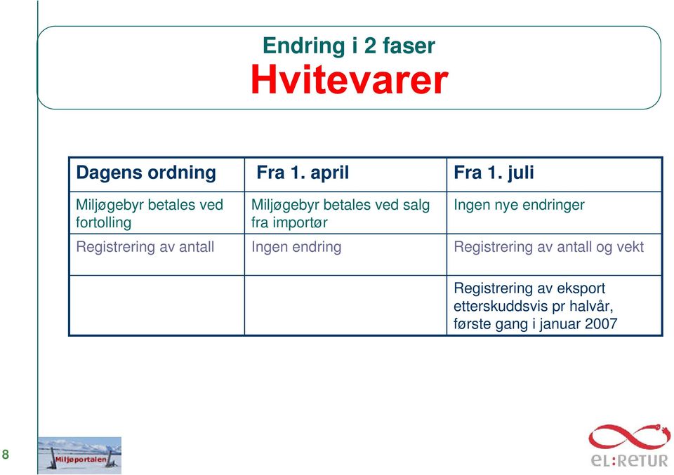 april Miljøgebyr betales ved salg fra importør Ingen endring Fra 1.