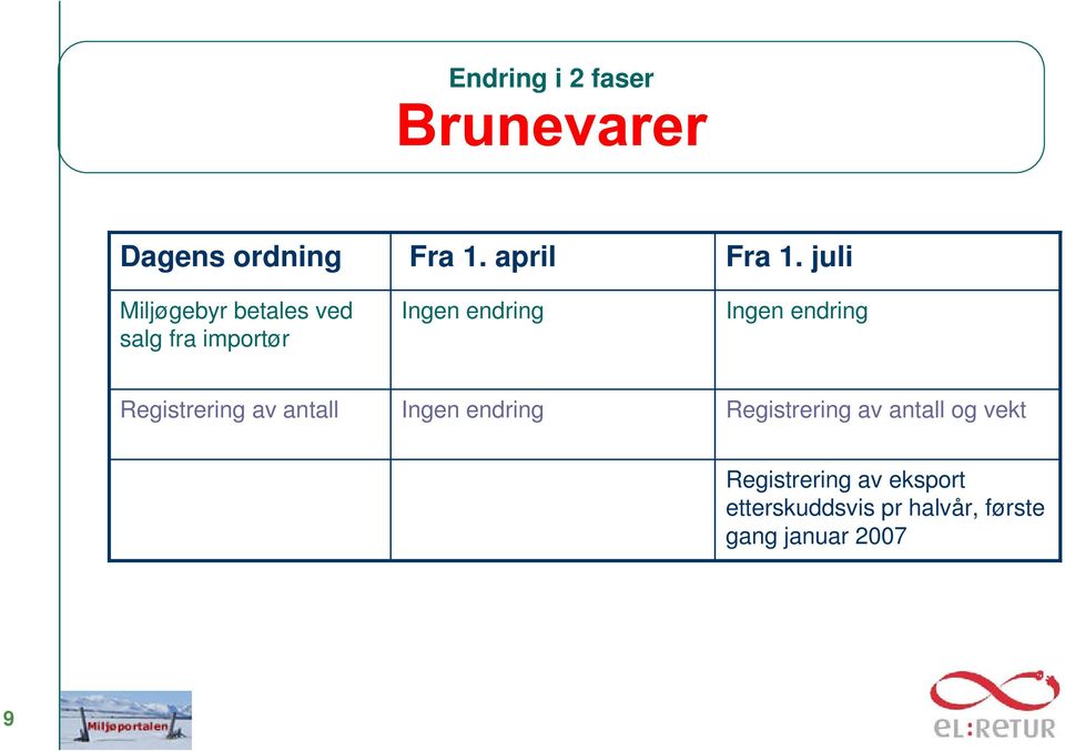 juli Ingen endring Registrering av antall Ingen endring