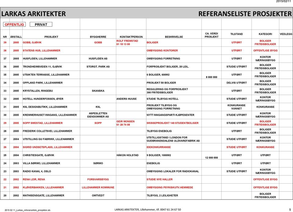 35 2005 UTSIKTEN TERRASSE, LILLEHAMMER 6, 600M2 8 000 000 34 2005 OPPLAND PARK, LILLEHAMMER 50 DELVIS 33 2005 KRYSTALLEN, RINGEBU SKANSKA REGULERING OG FOR 300 FRITIDS 32 2005 HOTELL HUNDERFOSSEN,