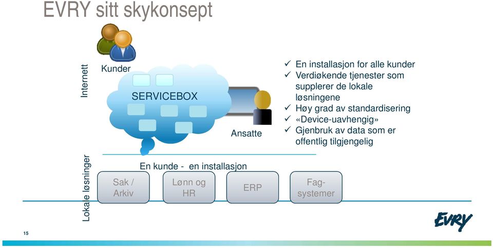 standardisering «Device-uavhengig» Gjenbruk av data som er offentlig tilgjengelig