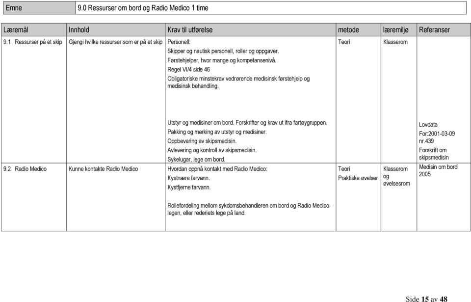 Regel VI/4 side 46 Obligatoriske minstekrav vedrørende medisinsk førstehjelp og medisinsk behandling. Utstyr og medisiner om bord. Forskrifter og krav ut ifra fartøygruppen.