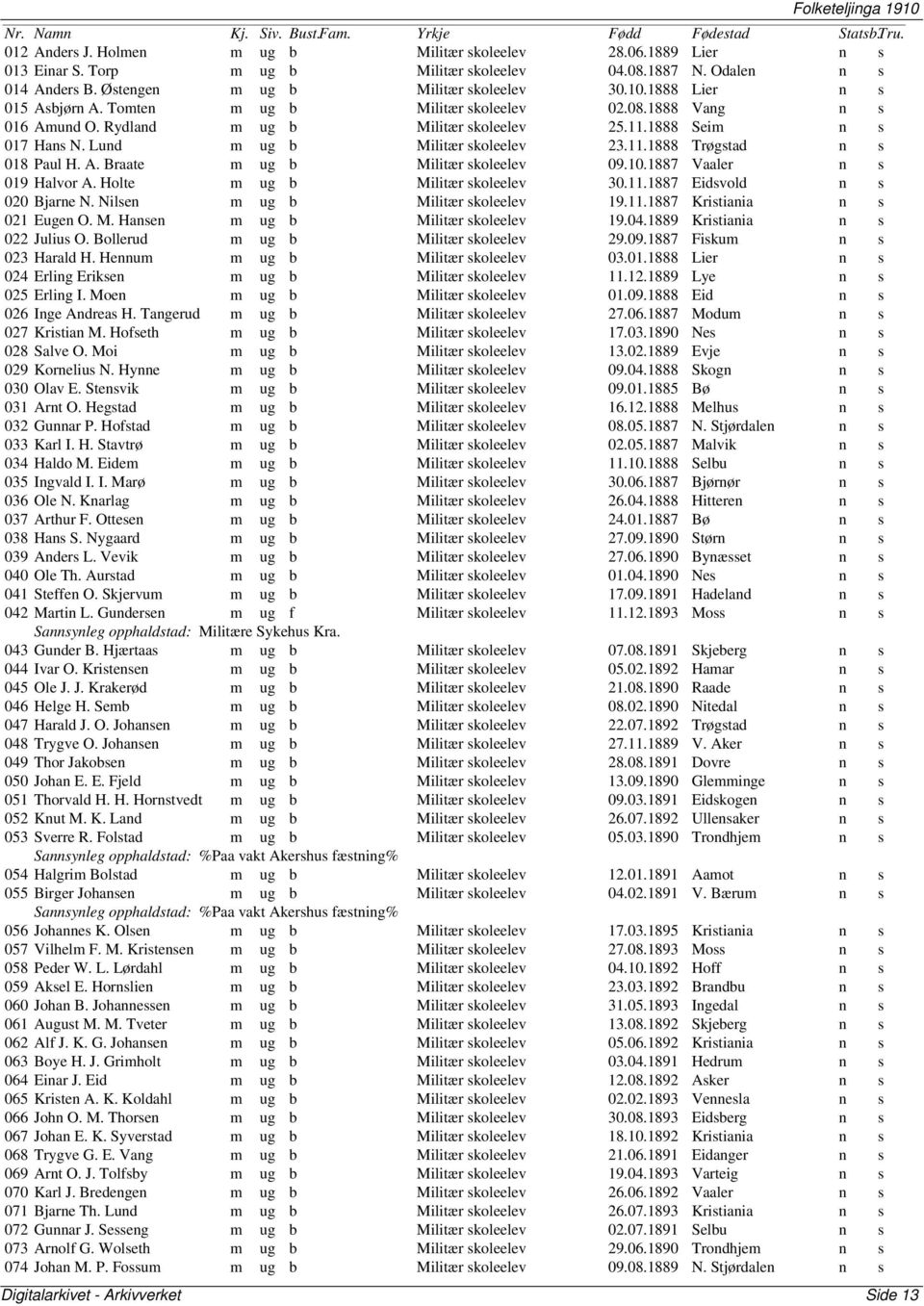 Lund m ug b Militær skoleelev 23.11.1888 Trøgstad n s 018 Paul H. A. Braate m ug b Militær skoleelev 09.10.1887 Vaaler n s 019 Halvor A. Holte m ug b Militær skoleelev 30.11.1887 Eidsvold n s 020 Bjarne N.