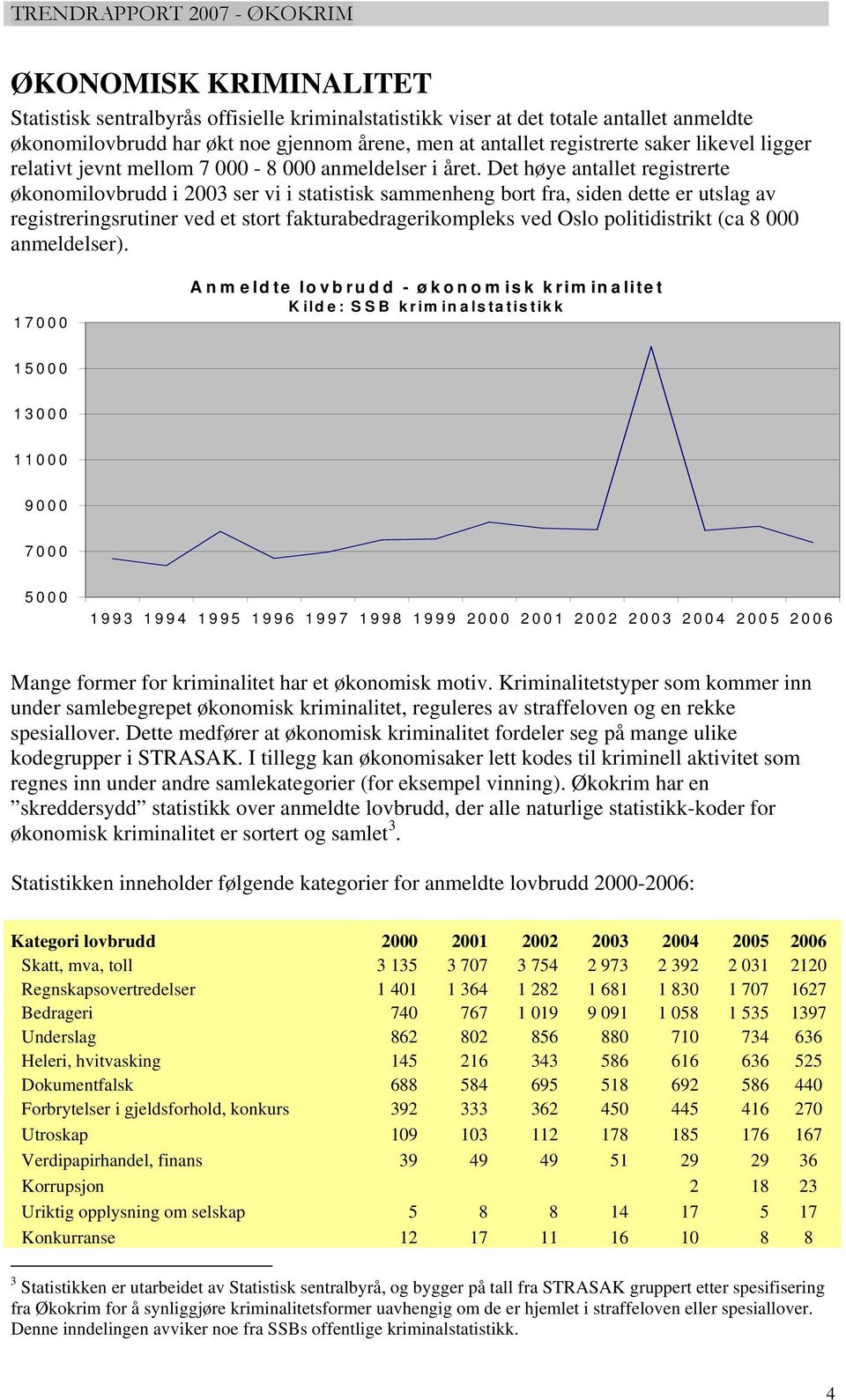 Det høye antallet registrerte økonomilovbrudd i 2003 ser vi i statistisk sammenheng bort fra, siden dette er utslag av registreringsrutiner ved et stort fakturabedragerikompleks ved Oslo