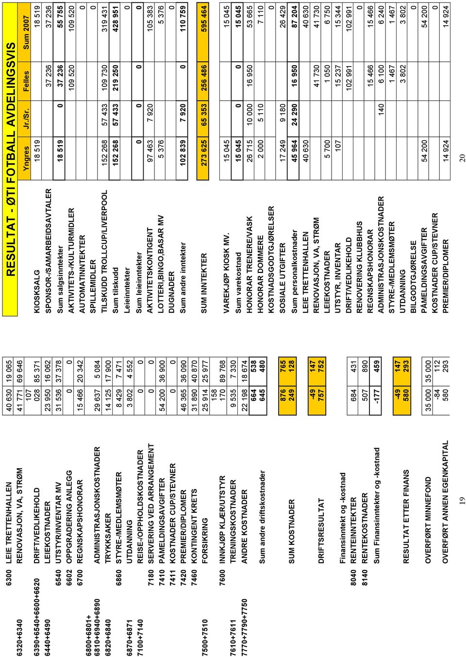 STYRE-/MEDLEMSMØTER 8 429 7 471 6870+6871 UTDANNING 3 802 4 552 7100+7140 REISE-/OPPHOLDSKOSTNADER 0 0 7180 SERVERING VED ARRANGEMENT 0 0 7410 PÅMELDINGSAVGIFTER 54 200 36 900 7411 KOSTNADER