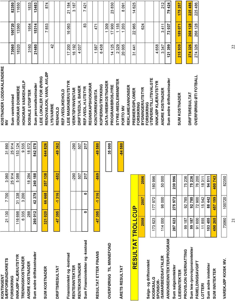 RENTEKOSTNADER 507 507 Sum Finansinntekter og -kostnad 0 0 217 217 RESULTAT ETTER FINANS -47 395-1 316-869 -49 580 OVERFØRING TIL MINNEFOND 35 000 ÅRETS RESULTAT -84 580 Salgs- og driftsinntekt
