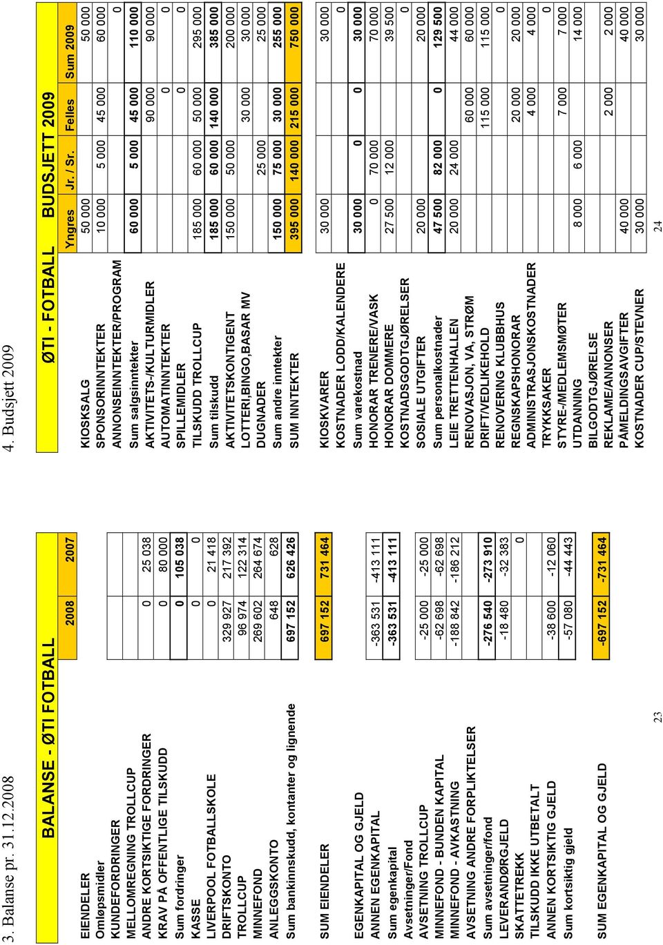 KASSE 0 0 LIVERPOOL FOTBALLSKOLE 0 21 418 DRIFTSKONTO 329 927 217 392 TROLLCUP 96 974 122 314 MINNEFOND 269 602 264 674 ANLEGGSKONTO 648 628 Sum bankinnskudd, kontanter og lignende 697 152 626 426