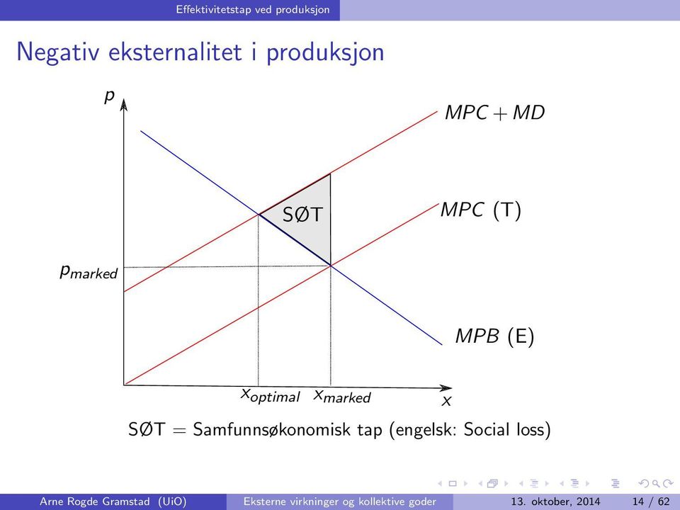 Samfunnsøkonomisk tap (engelsk: Social loss) x Arne Rogde Gramstad