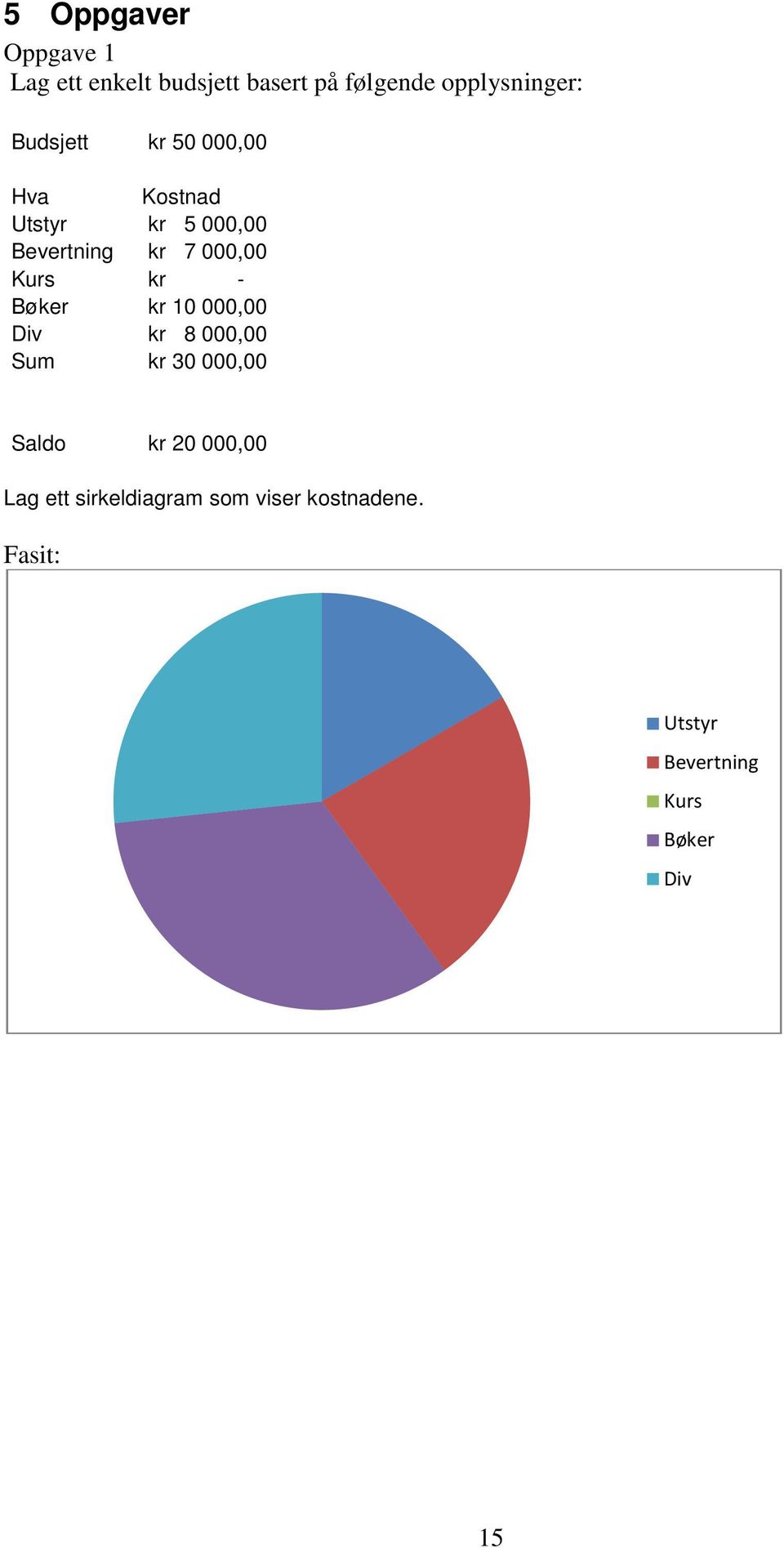 kr - Bøker kr 10 000,00 Div kr 8 000,00 Sum kr 30 000,00 Saldo kr 20 000,00 Lag