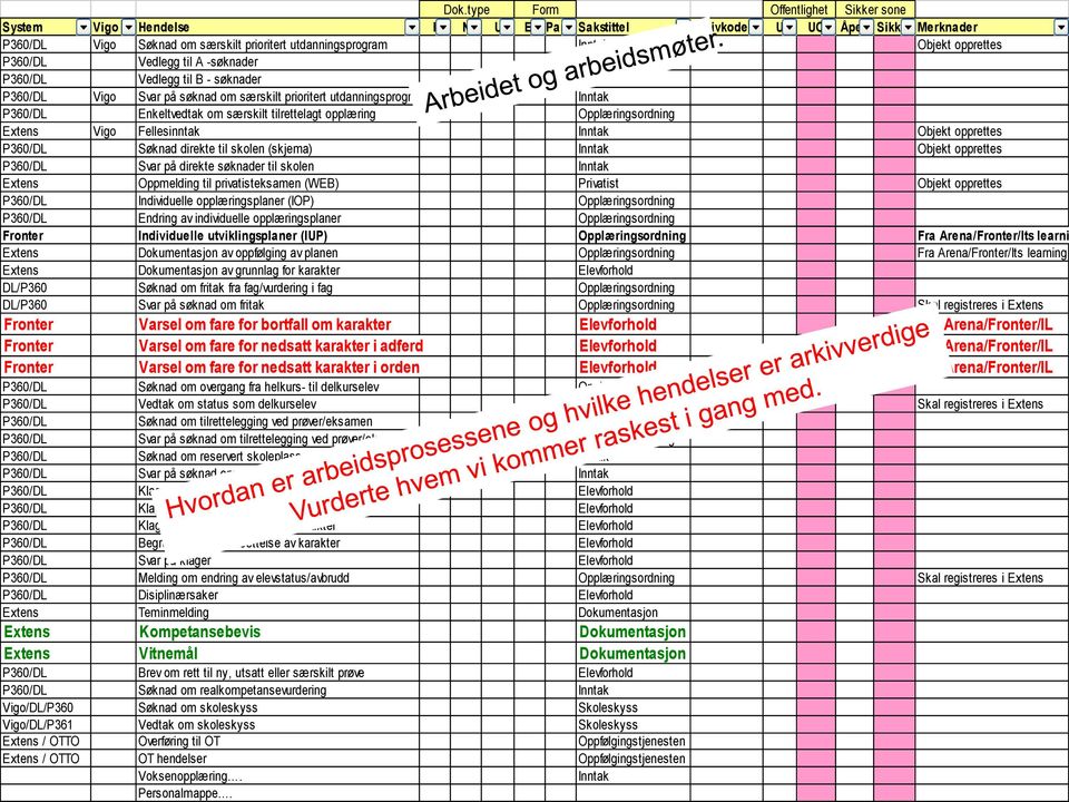 Opplæringsordning Extens Vigo Fellesinntak Inntak Objekt opprettes P360/DL Søknad direkte til skolen (skjema) Inntak Objekt opprettes P360/DL Svar på direkte søknader til skolen Inntak Extens