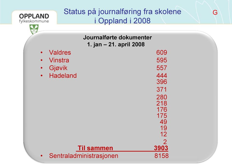april 2008 Valdres 609 Vinstra 595 Gjøvik 557 Hadeland