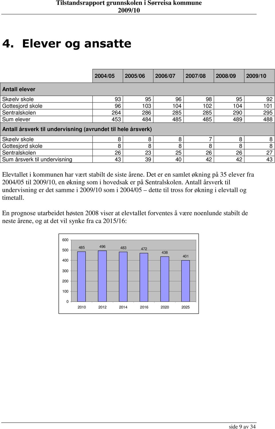 39 40 42 42 43 Elevtallet i kommunen har vært stabilt de siste årene. Det er en samlet økning på 35 elever fra 2004/05 til, en økning som i hovedsak er på Sentralskolen.