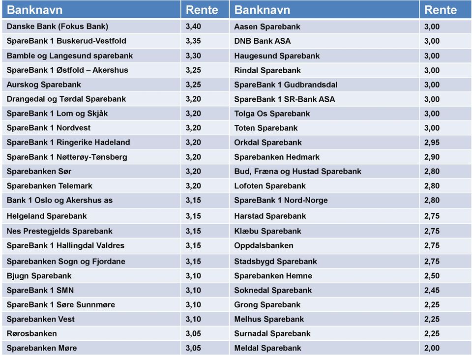 Oslo og Akershus as 3,15 Helgeland Sparebank 3,15 Nes Prestegjelds Sparebank 3,15 SpareBank 1 Hallingdal Valdres 3,15 Sparebanken Sogn og Fjordane 3,15 Bjugn Sparebank 3,10 SpareBank 1 SMN 3,10